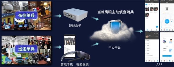 當(dāng)虹公安領(lǐng)域新突破 5G移動視頻警務(wù)產(chǎn)品亮相警博會
